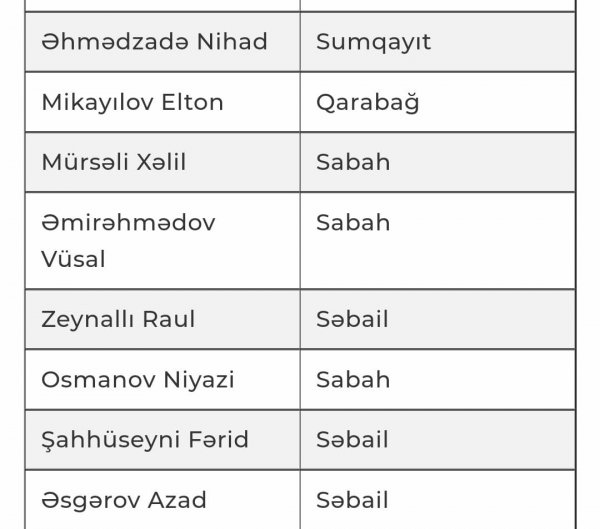 Azərbaycanın U-18 millisinin təlim-məşq toplanışı üçün heyəti bəlli olub