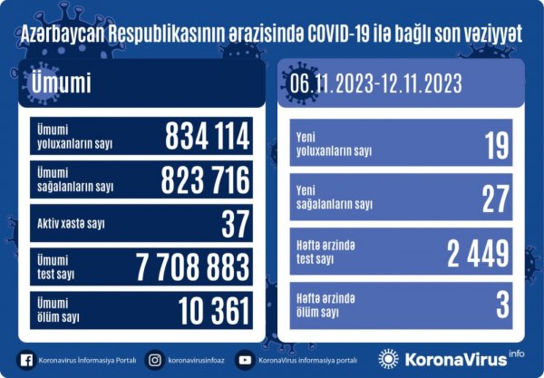 Azərbaycanda COVID-19-a yoluxanların sayı açıqlandı