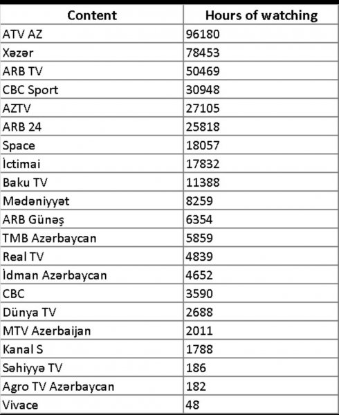 Azərbaycanda ən çox hansı kanal izlənilib?  (FOTO)