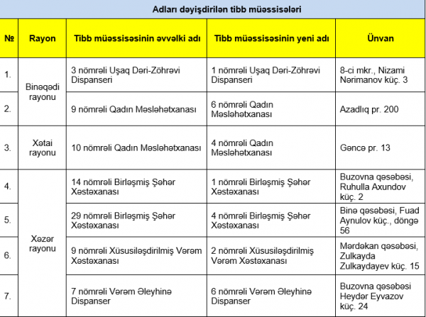 Bu tibb müəssisələrinin adı dəyişdirildi  (SİYAHI) 