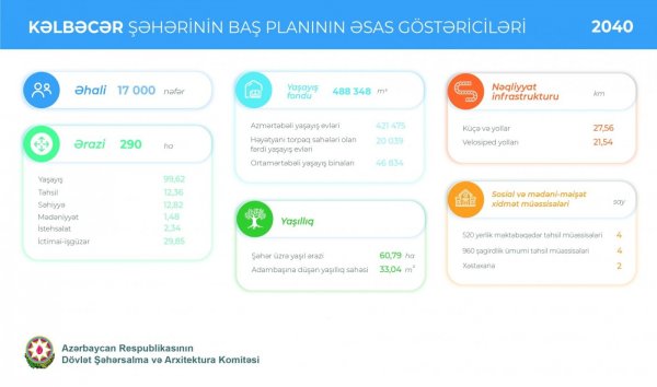 Kəlbəcərin Baş Planının detalları açıqlandı - FOTO