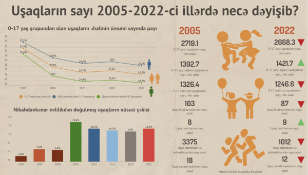 Azərbaycanda bu müddətdə qızların sayı 6% azalıb - QRAFİK