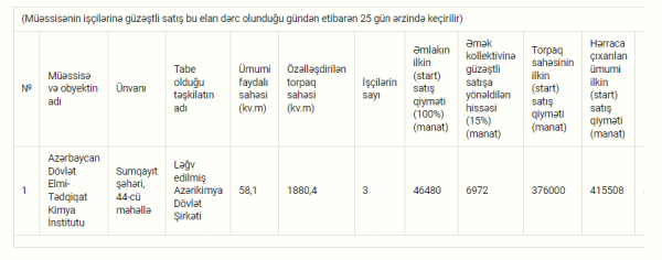 Sumqayıtda institut satışa çıxarılır - FOTO