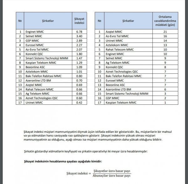 Azərbaycanda ən çox şikayət olunan internet provayderləri - SİYAHI