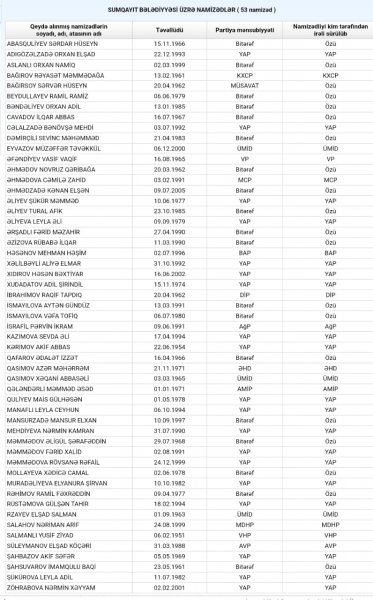 Sumqayıtda bələdiyyə seçkilərində ən şanslı namizədlər kimdir? - TƏHLİL
