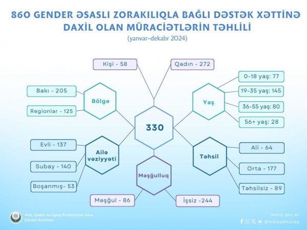 Azərbaycanda 58 kişi qadın zorakılığına məruz qalıb